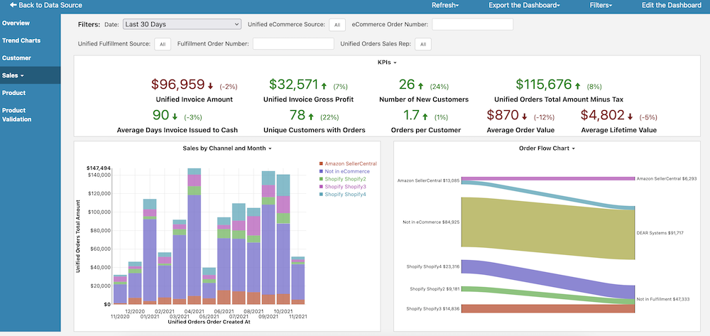 Auto Dashboard Sales