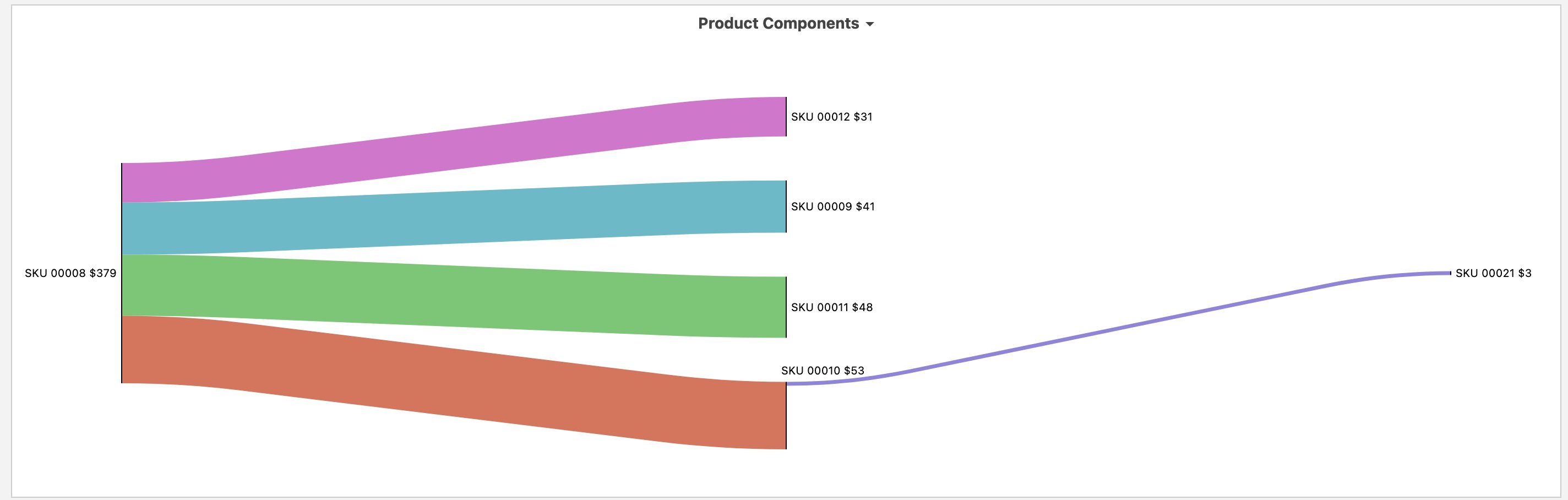 Product Assembly Flow