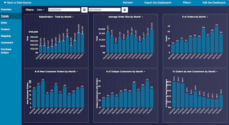 Cin7 Omni Trend Report