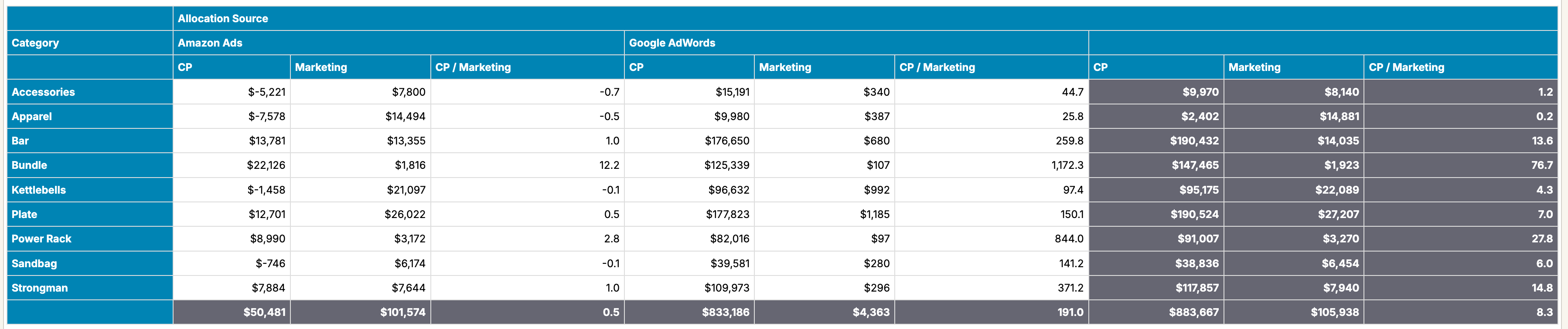Contribution Profit to Ad Spend