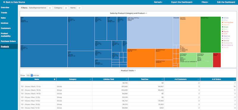 Cin7 Core Product Report