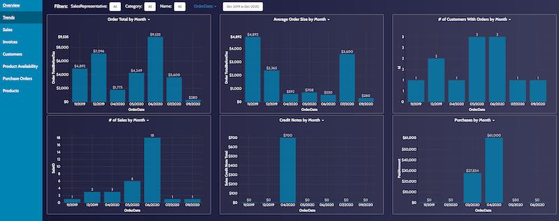 Styled Dashboard